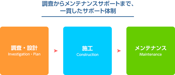 調査からメンテナンスサポートまで、一貫したサポート体制